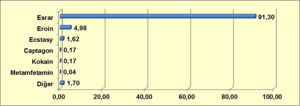 9-31). Bu nedenle sigaranın uyuşturucu madde kullanımına geçişte bir basamak olduğu değerlendirilmektedir.