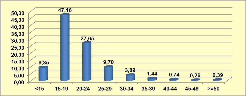 Grafik 9-33: Uyuşturucu Maddeyi İlk Deneme Yaş Aralıkları (%) Kaynak: Türkiye Uyuşturucu ve Uyuşturucu Bağımlılığı İzleme Merkezi, 2013.