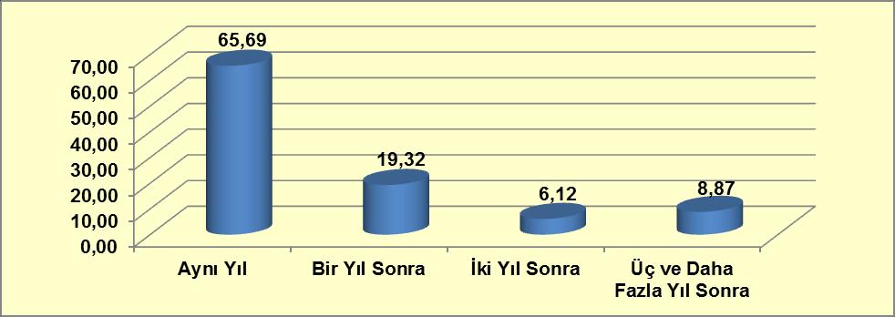 Uyuşturucu madde kullanıcılarının maddeye başlama yaşları incelendiğinde; en küçük başlama yaşının 10, en büyük başlama yaşının 67 ve maddeye başlama yaşı ortalamasının ise 20,75 olduğu