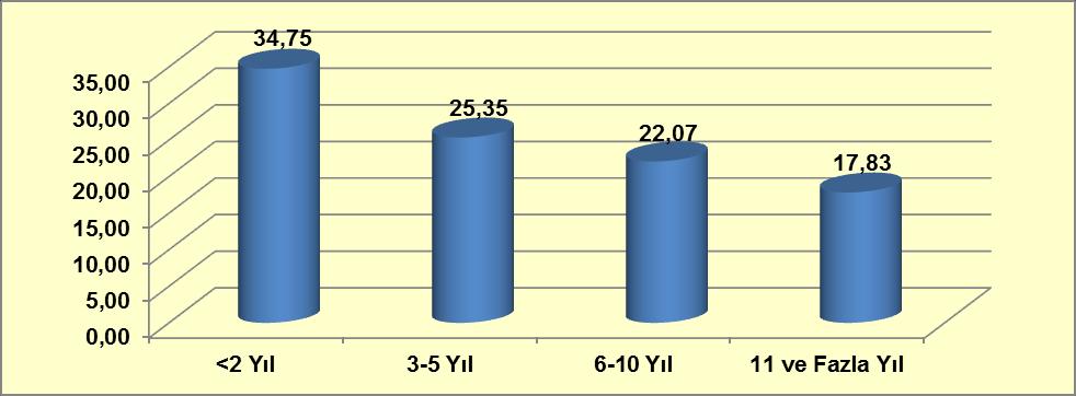 Grafik 9-36: Uyuşturucu Maddeyi Düzenli Kullanım Süresi (%) Kaynak: Türkiye Uyuşturucu ve Uyuşturucu Bağımlılığı İzleme Merkezi, 2013.