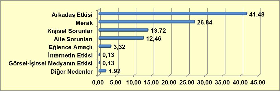 Grafik 9-39: Uyuşturucu Maddeye Başlama Nedeni (%) Kaynak: Türkiye Uyuşturucu ve Uyuşturucu Bağımlılığı İzleme Merkezi, 2013.