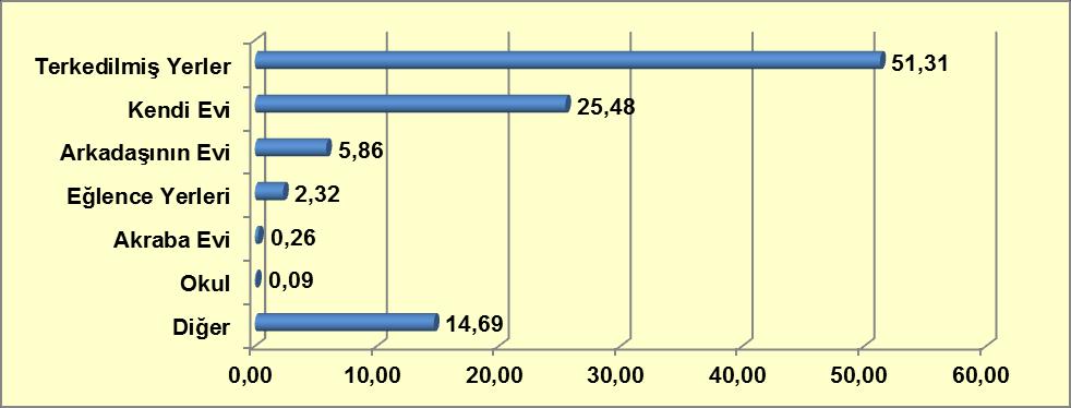 Önceki yıllara bakıldığında, uyuşturucu maddeye başlama nedenleri arasında merak ilk sırada gelirken, 2012 yılındaki verilere göre arkadaş etkisi ön plana çıkmaktadır.