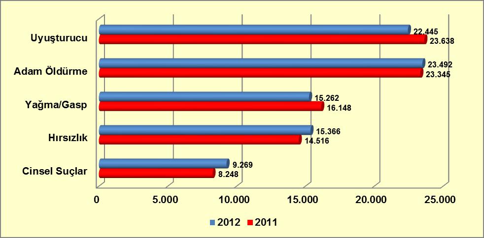 Grafik 9-49: Suç Gruplarına Göre 2011-2012 Yılları Karşılaştırması Kaynak: Adalet Bakanlığı Ceza ve Tevkifevleri Genel Müdürlüğü, 2013.