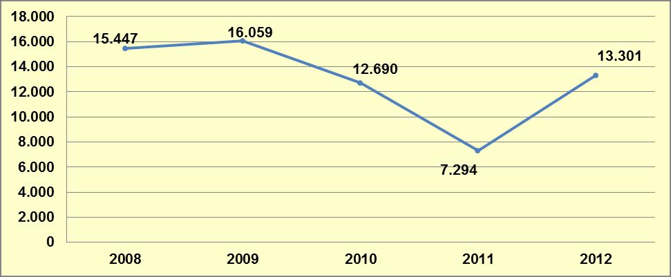 Grafik 10-1: Yıllara Göre Yakalanan Eroin Miktarları (kg) Kaynak: 2012 Türkiye Uyuşturucu Raporu, EMCDDA Standart Tablo 13, 2013.