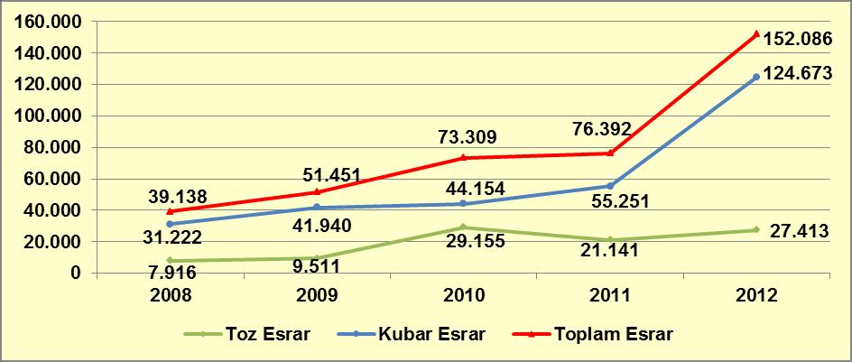 10.3.2. Yakalamalar Dünya da yaşanan trendlerin paralelinde esrar Türkiye de en çok yakalanan uyuşturucu madde olmaya devam etmektedir. 2012 yılında ülke genelinde 68.276 olayda 152.