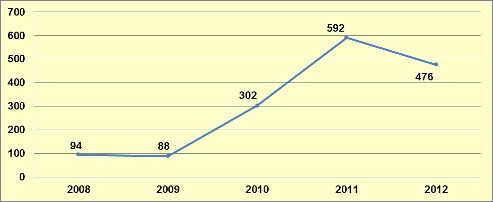 Grafik 10-5: Yıllara Göre Yakalanan Kokain Miktarları (kg) Kaynak: 2012 Türkiye Uyuşturucu Raporu, EMCDDA Standart Tablo 13, 2013.