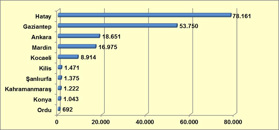 Grafik 10-8: Türkiye de En Fazla Captagon Yakalanan On İl ve Yakalama Miktarları (Adet) Kaynak: Türkiye Uyuşturucu ve Uyuşturucu Bağımlılığı İzleme Merkezi, 2013.