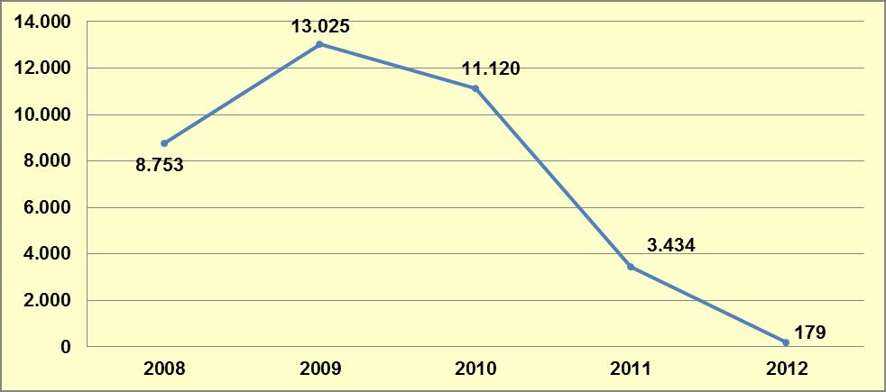 Grafik 10-13: Yıllara Göre Yakalanan Asetik Anhidrit Miktarları (lt) Kaynak: 2012 Türkiye Uyuşturucu Raporu, EMCDDA Standart Tablo 13, 2013.