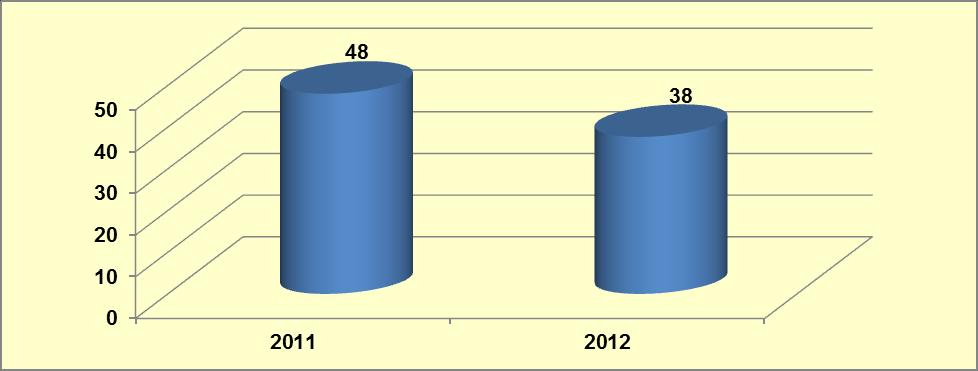 Grafik 10-14 te görüldüğü üzere, 2012 yılında Türkiye de sadece üç ilimizde asetik anhidrit yakalaması vuku bulmuştur.