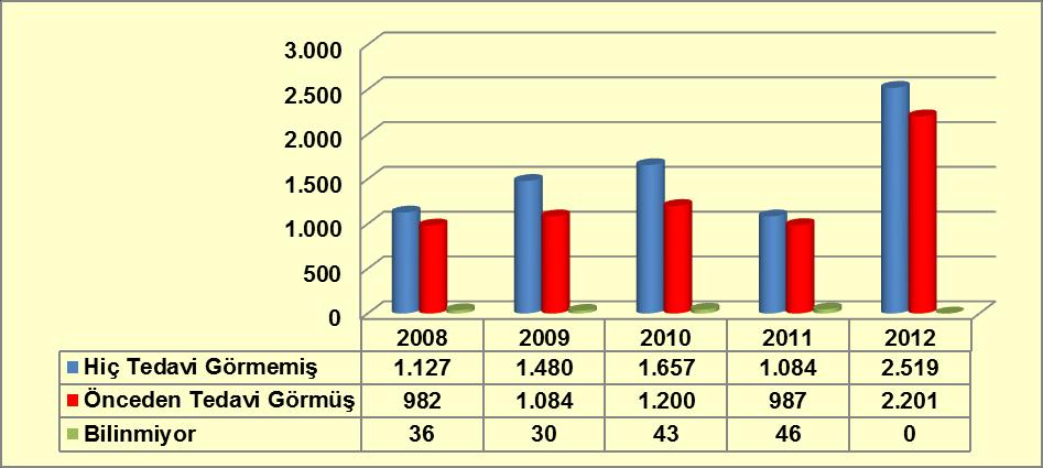 Müdürlüğü, 2013. Yatarak tedavi gören hastaların verileri incelendiğinde 2011 yılında 2.117 iken 2012 yılında yaklaşık %123 lük bir artışla 4.720 olmuştur.