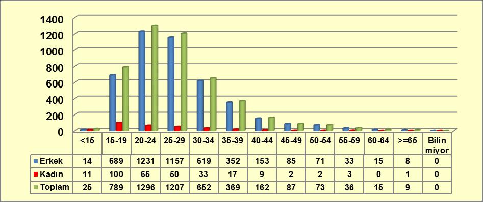 2012 yılında yatarak tedavi görenlerin cinsiyete göre dağılımları incelendiğinde; %93,8 inin (4.427) erkek, %6,2 sinin (293) kadın olduğu anlaşılmaktadır.