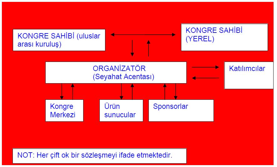 KONGRE ORGANİZASYONU SÖZLEŞME ŞEMASI (http://www.ito.