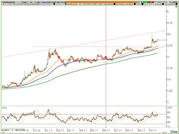 BIST Teknik Hisse Önerileri VIOP-30 Teknik VIOP-Döviz Teknik VİOP EURTRY Ekim Kontratı VİOP EURUSD Ekim Kontratı VİOP XAUUSD Ekim Kontratı Kırılma alanını olan 4,28/30 bölgesini destek alan piyasa