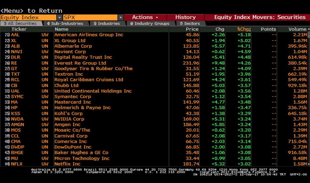 S&P 500 Endeksi Sektör Performansları Sait Çelikkan, Gedik Yatırım -