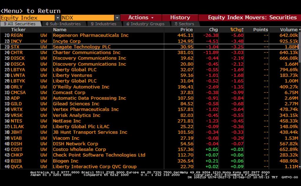 com T: +90 212 385 42 00 Nasdaq Endeksi Nasdaq -