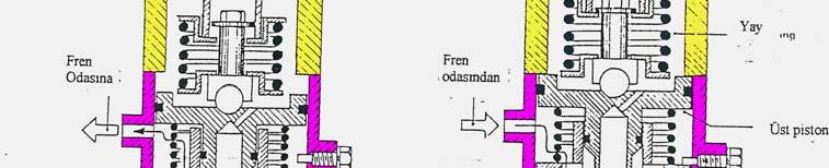 Pedalın biraz daha ileriye doğru hareketiyle pistonlar aynı anda giriş-çıkış valflarını yuvasından kaldırır ve basınçlı hava, depodan ön ve arka sistemin fren