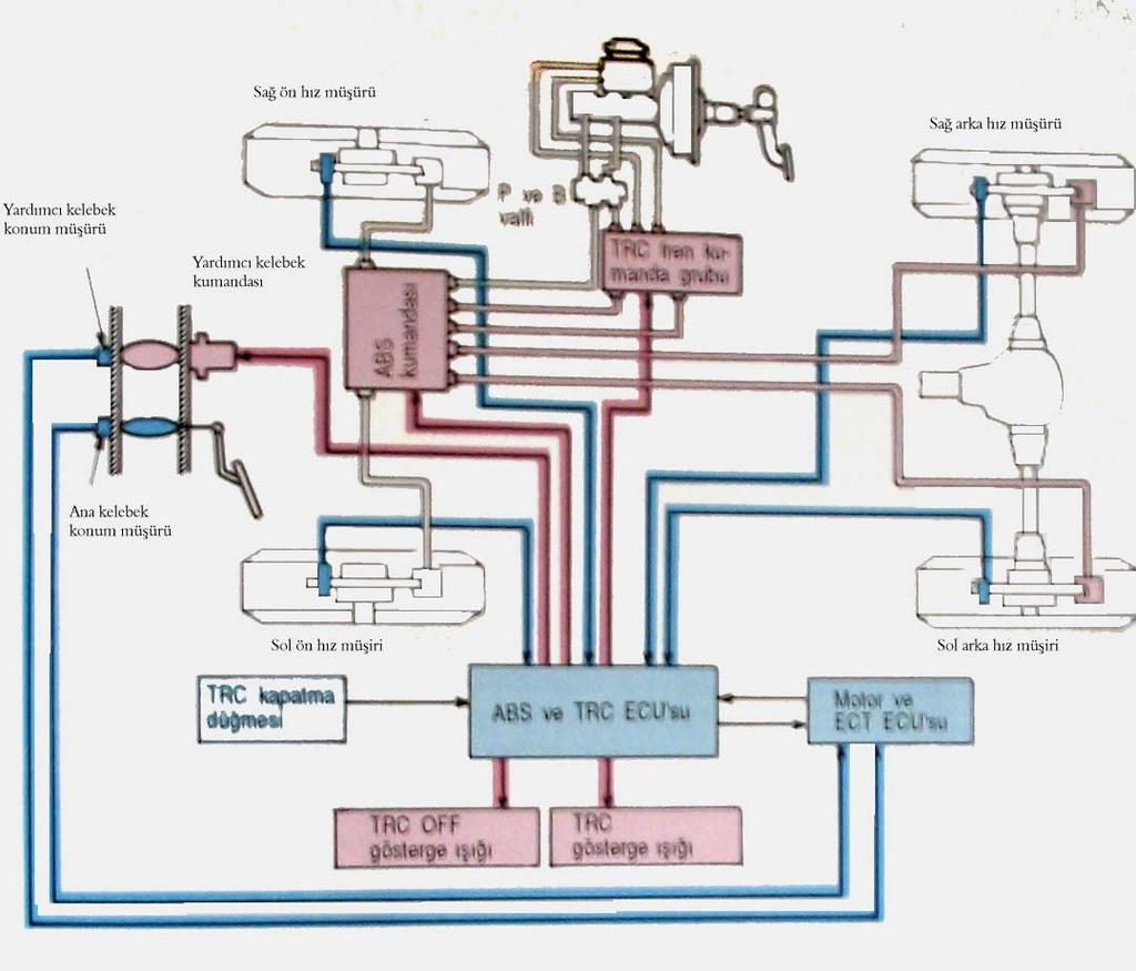 ABS ile beraber kullanılır ve ABS ye eklenen ECU lar, röleler, sensörler, kumanda grupları, kontrol anahtarları ve lambalardan oluşur. ECU ve Röleler Şekil 6.