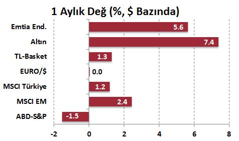 Dolar ve euro libor faizleri yatay