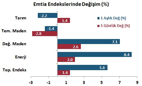 Enerji ve değerli madenler değer kazandı.