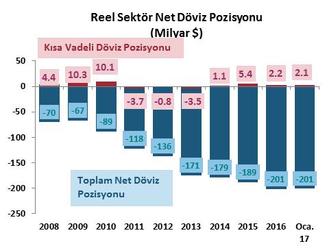 GSYH nın %60 ını oluşturan iç tüketim 2006-2016 döneminde reel olarak yıllık ortalama %4.6 artarken, yıllık ortalama reel GSYH büyümesi de %5.1 seviyesinde gerçekleşti.