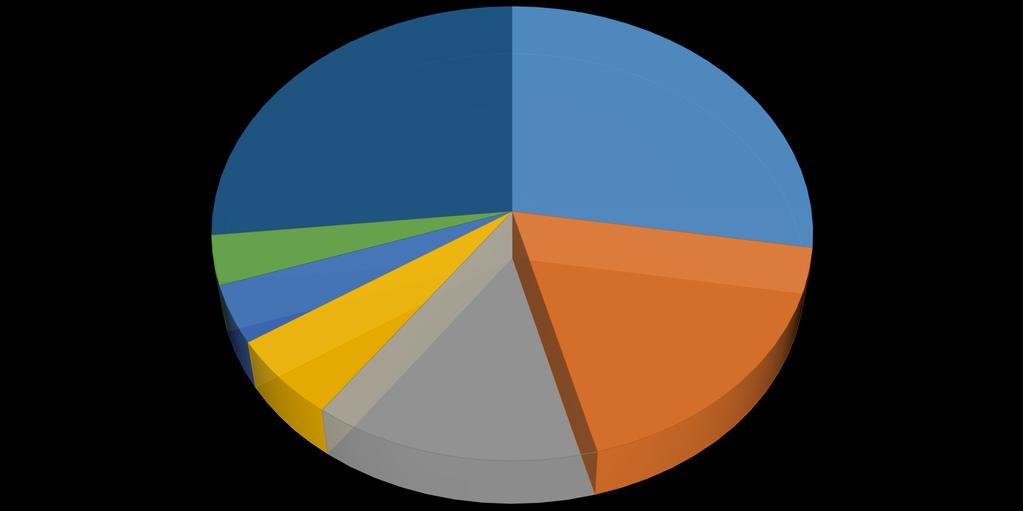 İNGİLTERE DEN İTHALATIMIZDA BAŞLICA ÜRÜNLER ( 2016 ) DİĞER 27% KAZANLAR, MAKİNALAR 28% ORGANİK KİMYASAL