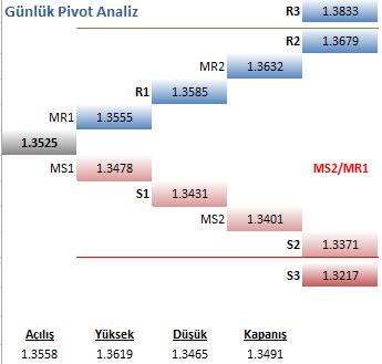 Sterlin Dolar Teknik Analiz GBPUSD Teknik Analiz Sterlin tarafında dün bir miktar geri çekilme yaşasak da hala destek seviyelerinin üzerinde tutunuyoruz. 1.3430 seviyesi orta vadede önemli gözüküyor.