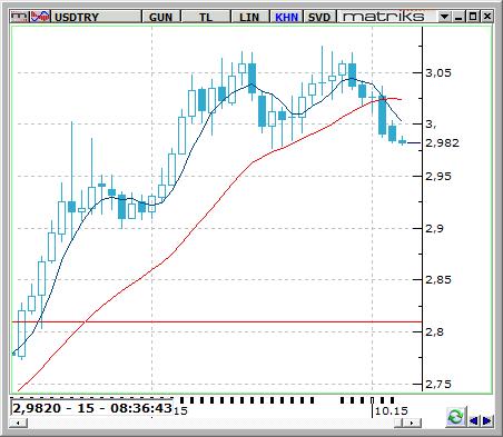 USD / TRY USDTRY paritesinde geçtiğimiz hafta ABD istihdam rakamları sonrasında Dolar ın global piyasalarda da zayıflamasıyla birlikte, TL kuvvetlenmiş ve 22GHO aşağı yönde kırmıştı.