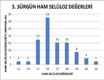 Değer; 15,88 g/g%) 3. Sürgün ( Ort.