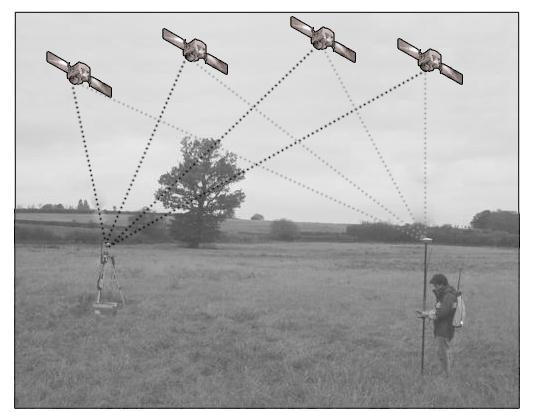 Şekil 4. 2 Gerçek zamanlı kinematik ölçme (RTK) 4.2.2 Post Processing Kinematik Ölçü Yöntemi Kinematik yöntemde bir güzergâh tespit edilmekte ve bu güzergâh üzerinde belirli zaman aralıkları ile nokta konumları belirlenmektedir.