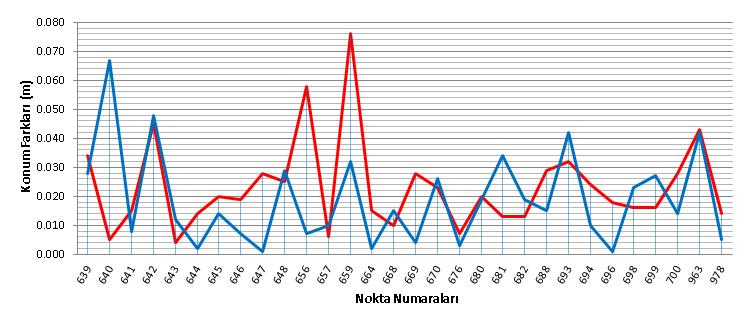 Çizelge 6. 5 CORS ölçümleri ile Statik ölçüm sonuçlarının karşılaştırması Statik CORS (VRS) Statik CORS (FKP) IΔxI IΔyI IΔhI IΔxI IΔyI IΔhI Min. (cm) 0.1 0.4 0.3 0.1 0.2 0.3 Max. (cm) 7.3 7.7 18.4 7.