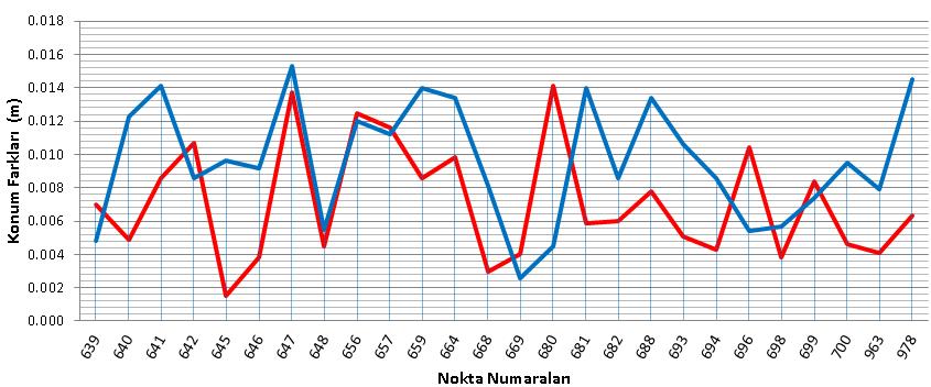 Δx Δy Şekil 6. 40 Statik ölçümler ile kutupsal alım ölçümleri arasındaki mutlak koordinat farkları Statik ölçümler ile kutupsal alım ölçümleri karşılaştırıldığında Δx yönünde mutlak farkların 0.