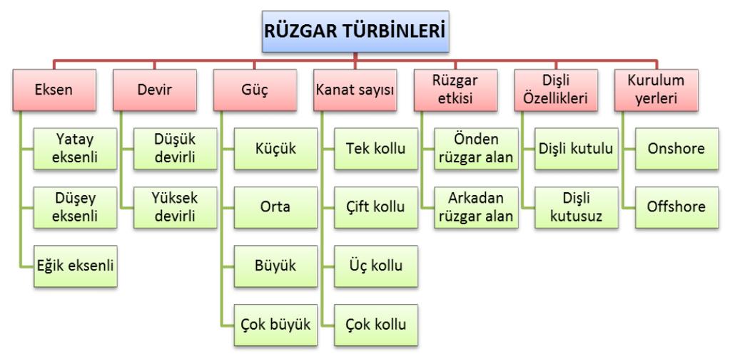 5.5 Rüzgar Türbinleri 17 Rüzgâr türbinleri, doğal bir kaynak olan rüzgâr enerjisini elektrik enerjisine dönüştürme işlevini yapan makinelerdir.