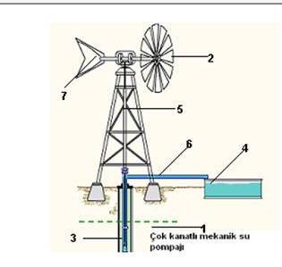 Elektrik üretimi için kullanılan modern rüzgar 22 türbinlerinin çoğu üç kanatlıdır.