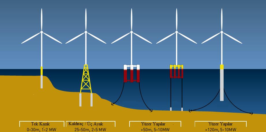 5.5.5 Açık deniz rüzgar türbinleri 26 Açık denizlerdeki rüzgar enerjisinin verimliliğinden faydalanmak rüzgar enerjisi piyasası için oldukça önemlidir.