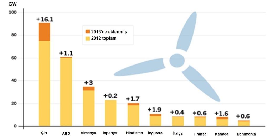 6 Şekil 5.4 de 2013 yılı itibariyle rüzgar enerjisi kurulu gücü en yüksek olan on ülke verilmiştir.
