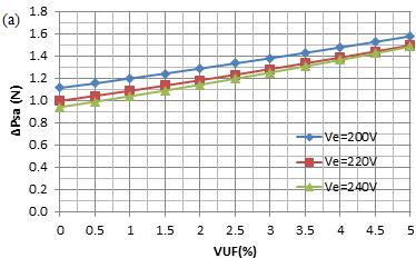 çıkış gücünün yaklaşık olarak sabit olduğu) dikkate alındığında, bu sonuç VUF taki artışın asenkron motorun toplam sargı kaybını arttırdığını işaret eder.