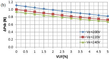 en düşük verimin ölçüldüğü görülmektedir. Analizlerden elde edilen VUF-gf ve VUF- M M eğrileri Şekil 5 ve 6 da verilmiştir.