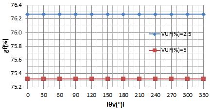 Bu şekiller CVUF un açısındaki ( V ) değişimden, asenkron motorun verim (η(%)), güç faktörü (gf(%)) ve ürettiği ani moment salınımının ( M M% )