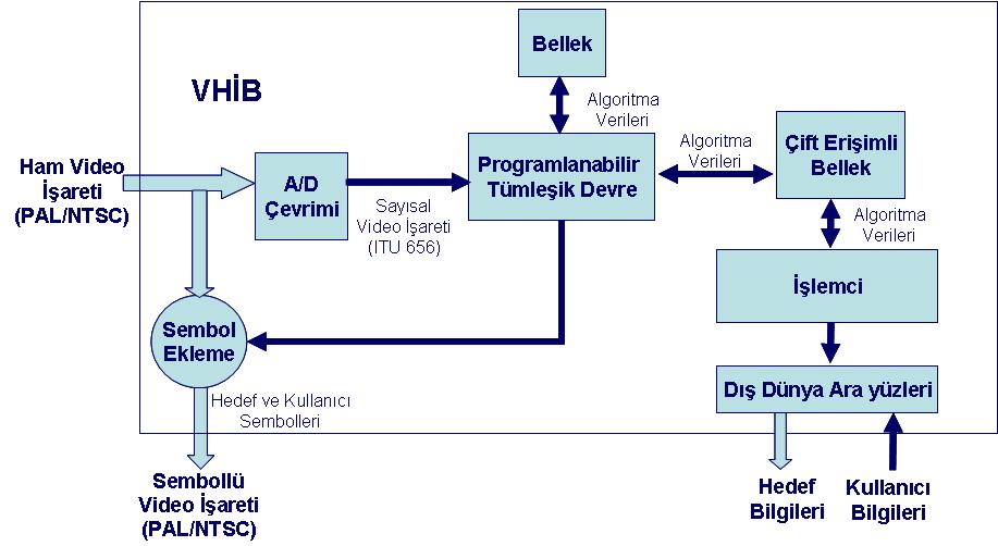 Şekil 1 de gerçek zamanlı bir sinyal işleme sistemi için örnek zamanlama bilgisi gösterilmiştir.