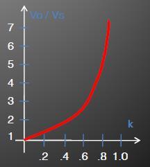 gibidir. Grafikten görüldüğü gibi, çıkış gerilimi k ile doğru orantılı olarak değişmekte olup girişin 7 katına kadar çıkabilmektedir.