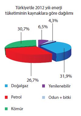 Şekil 1 : 2011 yılında