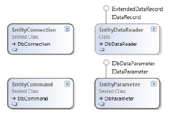 Entity Client Bu katmanda altta var olan veritabanından bağımsız olarak sorgular oluşturulur.