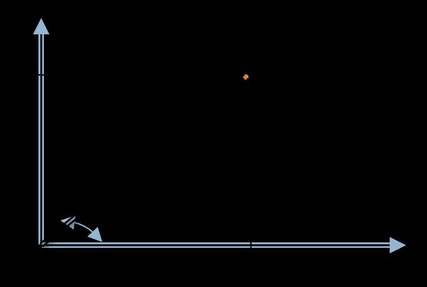 Parçacık Kinematiği x = rcosθ, y = rsinθ r = xi + yj r = x 2 + y 2 θ = tan 1 r = r θ y x Bir noktanın konumunu belirlemek için kompleks sayılarda