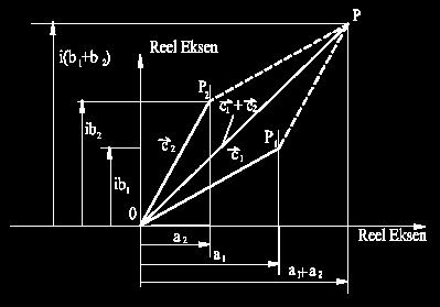 Kompleks Sayıların Özellikleri a. İki kompleks sayının reel ve sanal kısımları ayrı ayrı eşit ise veya modül ve argümanları aynı ise birbirlerine eşittir. b. Kompleks sayılar vektörel toplama kuralına uyarlar.