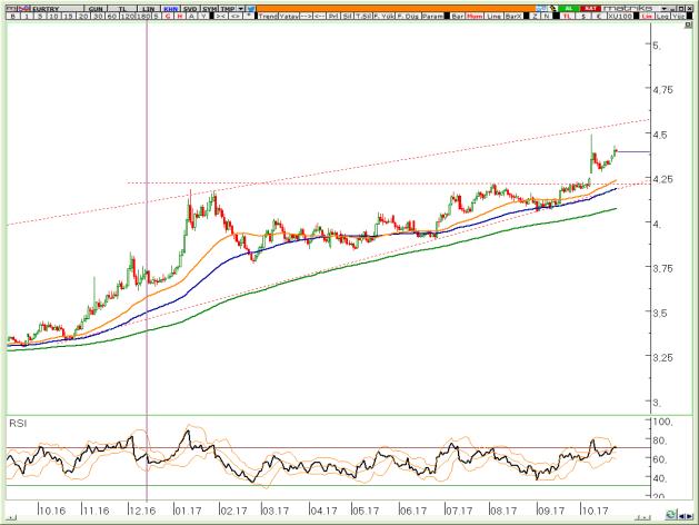 BIST Teknik Hisse Önerileri VIOP-30 Teknik VIOP-Döviz Teknik VİOP EURTRY Ekim Kontratı VİOP EURUSD Ekim Kontratı VİOP XAUUSD Ekim Kontratı Kırılma alanını olan 4,28/30 bölgesini destek alan piyasa