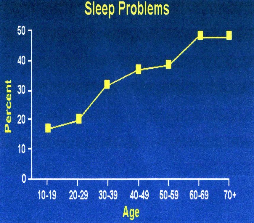 Birçok uyku bozukluğunun prevelansı yaşla birlikte artar.