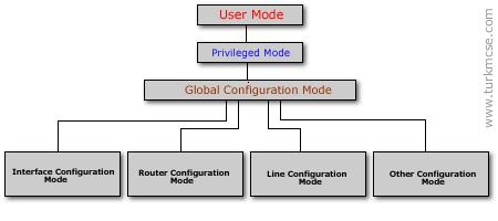 Bu modların haricinde başka modlarda vardır. Modlar ın hiyerarşik yapısı aşağıdaki şekildedir. Router a bağlanıp,yönetmek için değişik seçenekler mevcuttur.