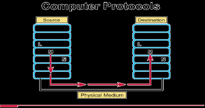 İletişim Kuralları (Protocols) Protocol : Bir ağ üzerindeki cihazların aralarında nasıl iletişim