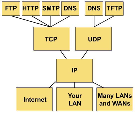 TCP/IP