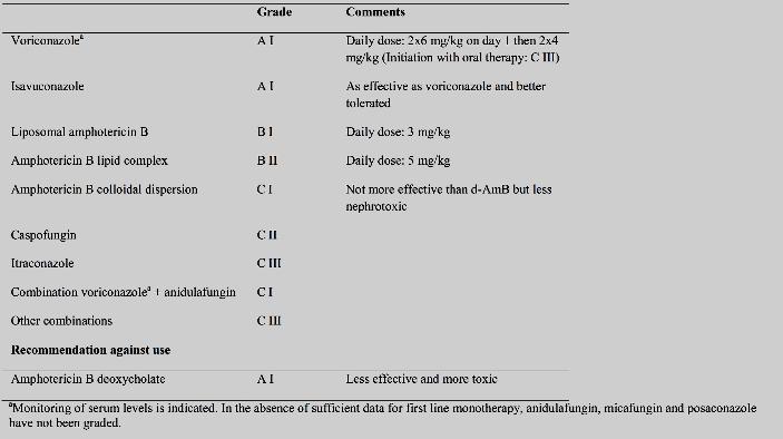 Table 7: ECIL 6 recommenda>ons for first line treatment of invasive